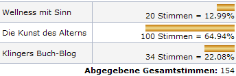 Altern: 100 (64,94%); Wellness: 20 (12,99%); Buch-Blog: 34 (22,08%).