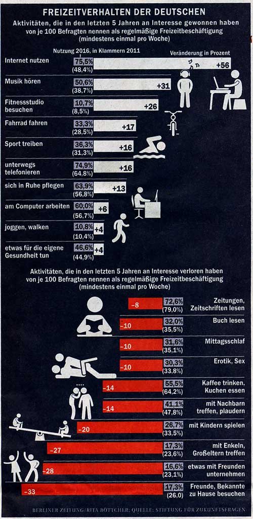 Statistik Freizeitverhalten