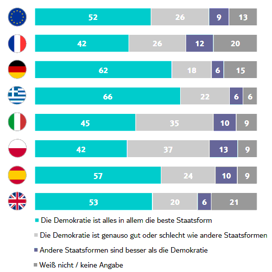 Demokratie Umfrage