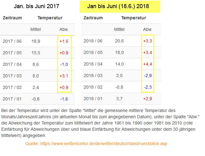 Vergleich Frühjjahr 2017 / 2018