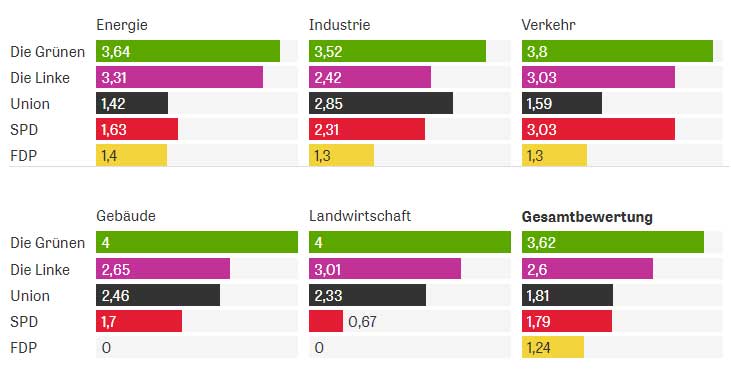 Parteiprogramme und Klimaziele