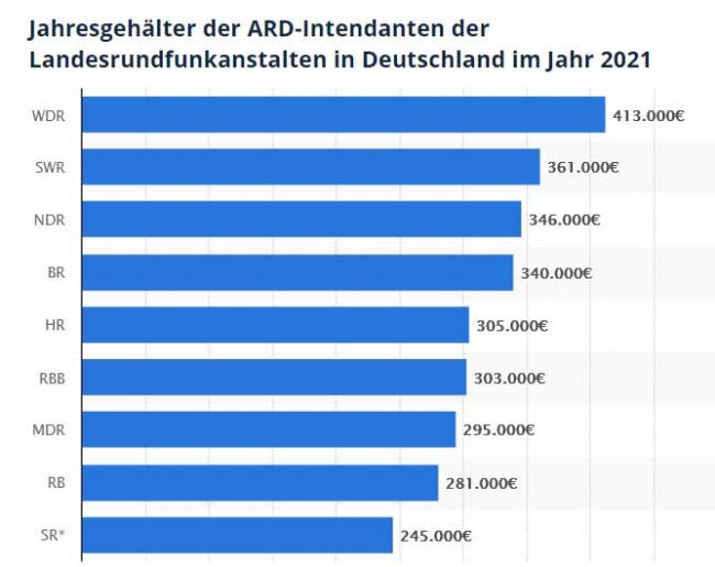 ARD Gehälter