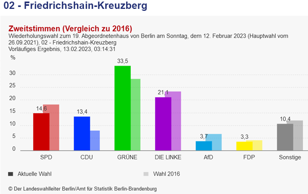 Wahlergebnisse Friedrichshain-Kreuzberg