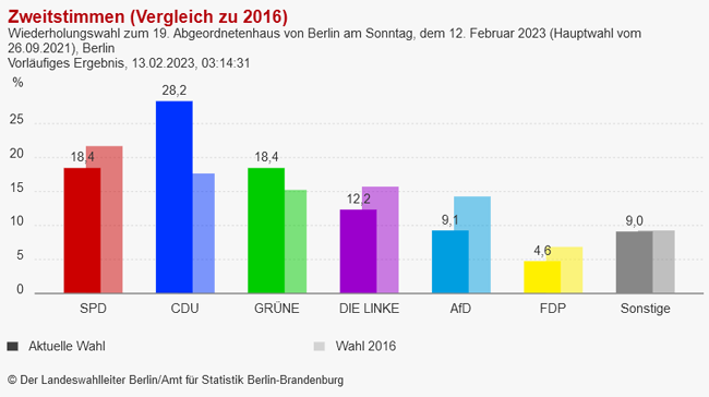 Grafik Wahlergebnis Berlin 2023