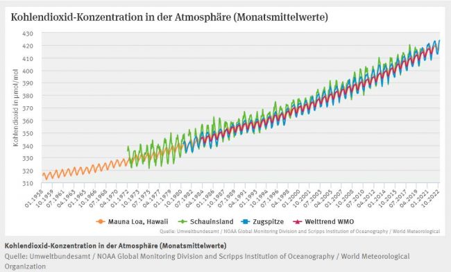 CO²-Konzentration in der Atmosphäre - Entwicklung