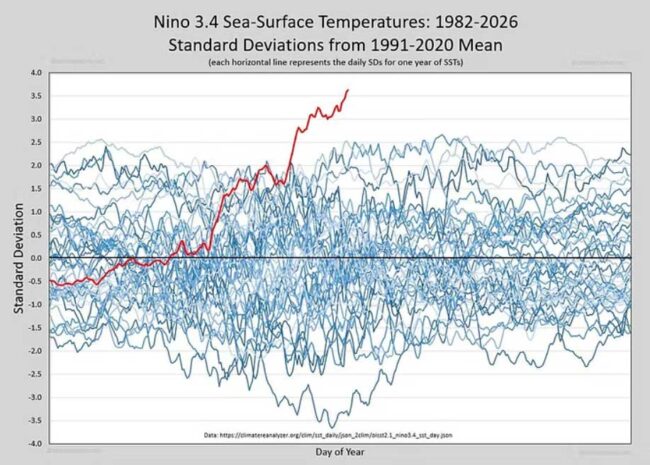 El Nino 2026