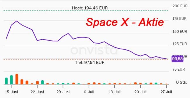Chart Space X