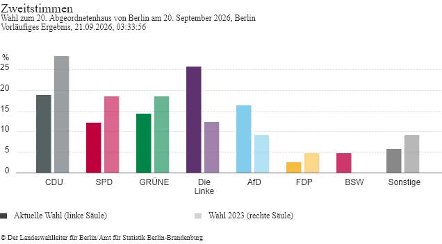 Berlinwahlergebnisse 2026